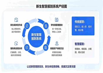 新生智慧报到系统解决方案