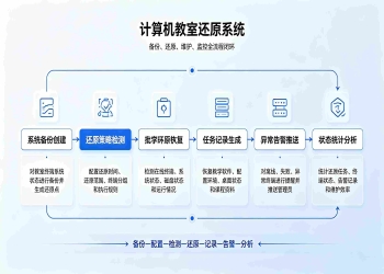 计算机教室还原系统：机房运维管控闭环平台