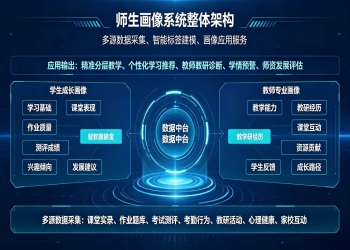 师生画像系统：AI大数据五育精准评价与师生成长解决方案