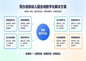 民办连锁幼儿园全域数字化解决方案