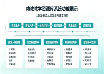 幼教教学资源库系统：智慧教研提质解决方案