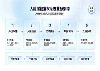 人脸宿管鉴权系统：AI无感归寝，动态权限风控解决方案