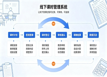 线下课时管理系统：教务合规台账数字化解决方案