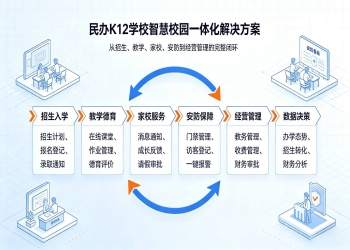 民办 K12 学校智慧校园一体化解决方案：集团管控数字化方案