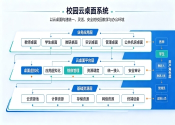校园云桌面系统：桌面虚拟化，统一运维解决方案