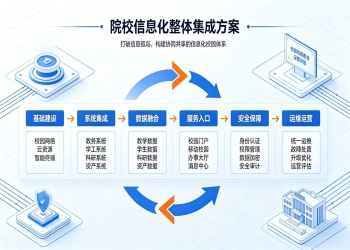 院校信息化整体集成方案：智慧校园一体化建设解决方案