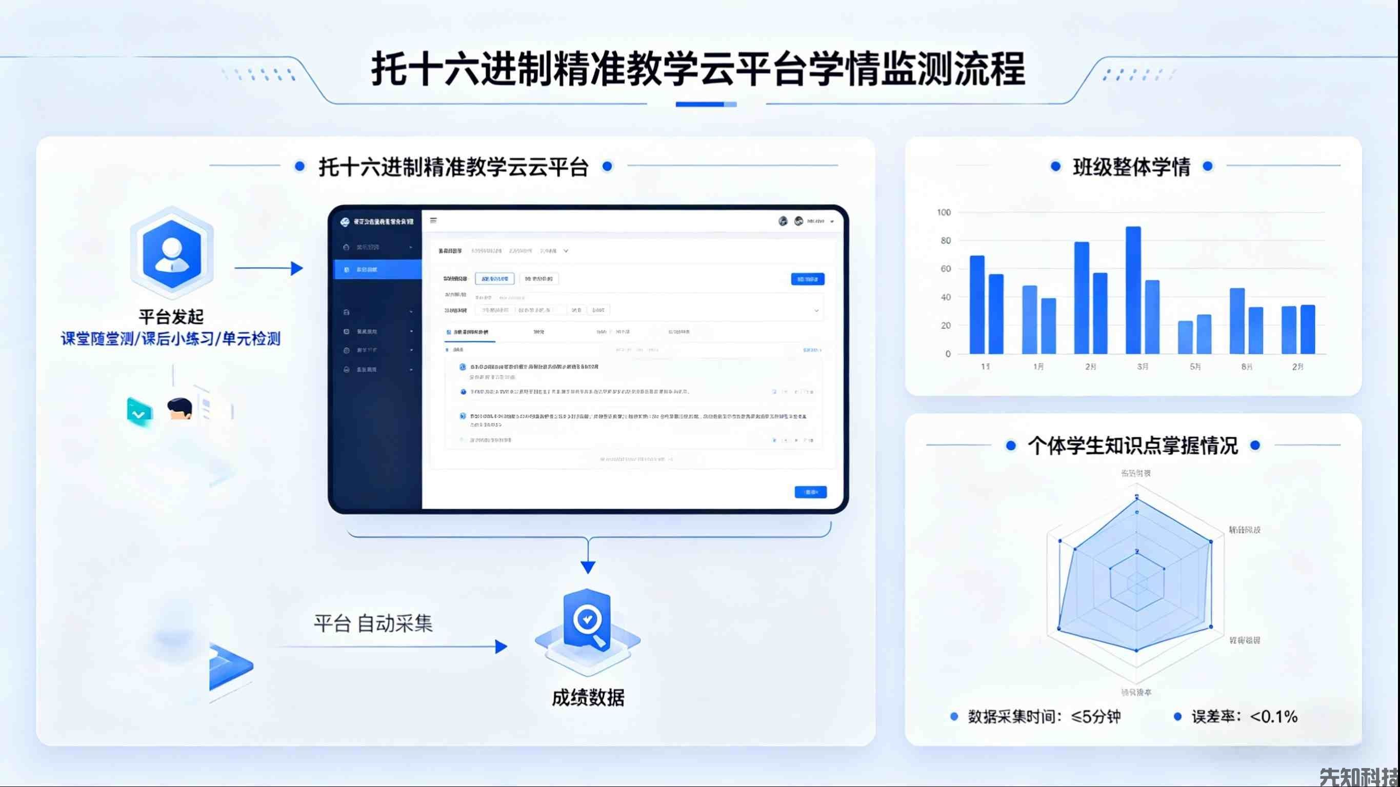 新疆巴州焉耆县教育局十六进制精准教学云平台及智能学生证建设