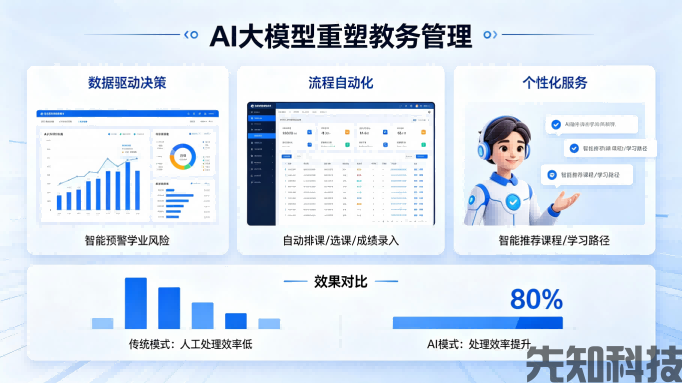 AI 大模型赋能智慧校园:人工智能在教务、安防、学情分析的应用趋势(图1) AI 大模型赋能智慧校园:人工智能在教务、安防、学情分析的应用趋势(图1)