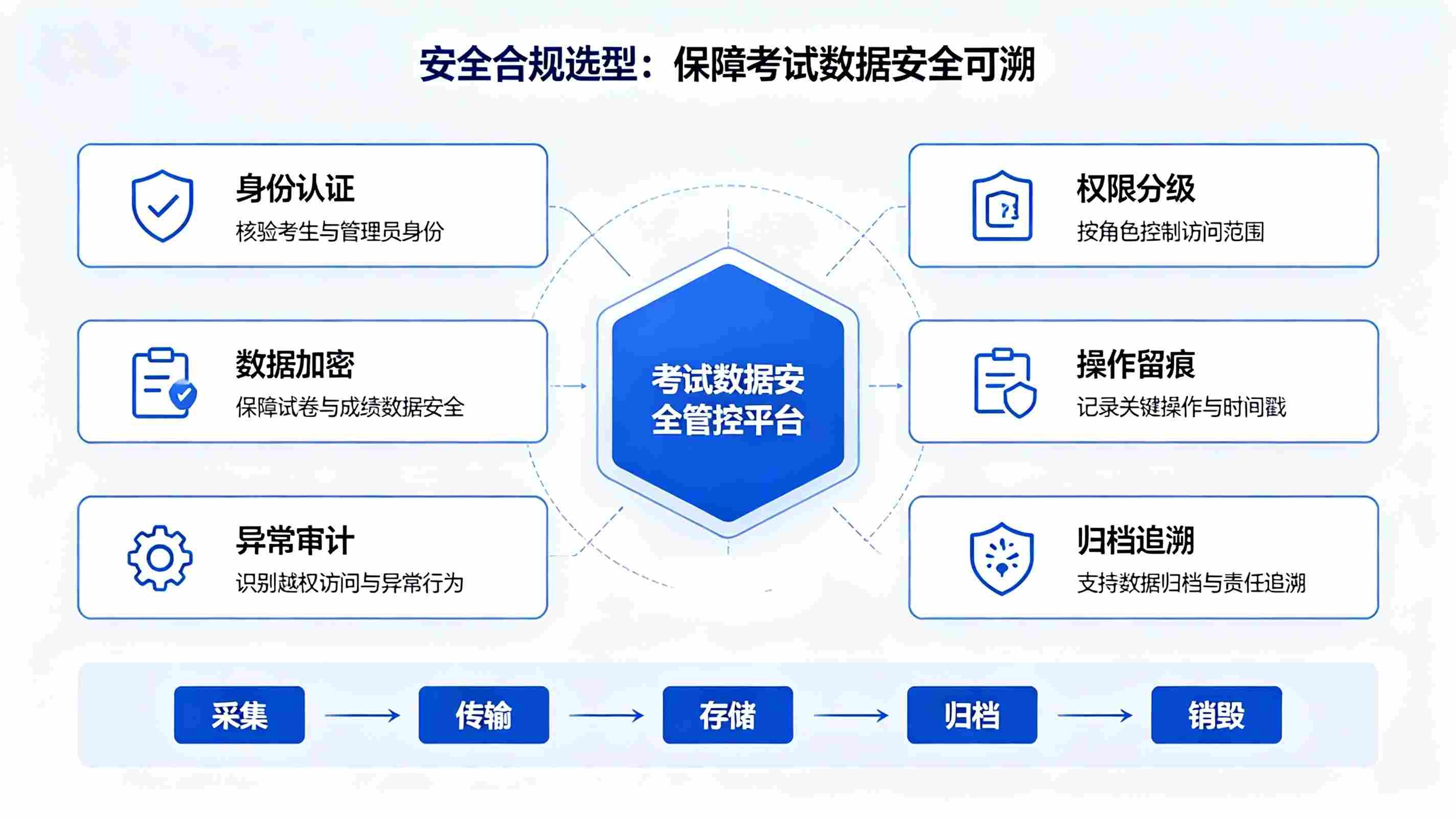网上阅卷系统选型要点:校园标准化采购,智慧学情适配指南(图3) 网上阅卷系统选型要点:校园标准化采购,智慧学情适配指南(图3)