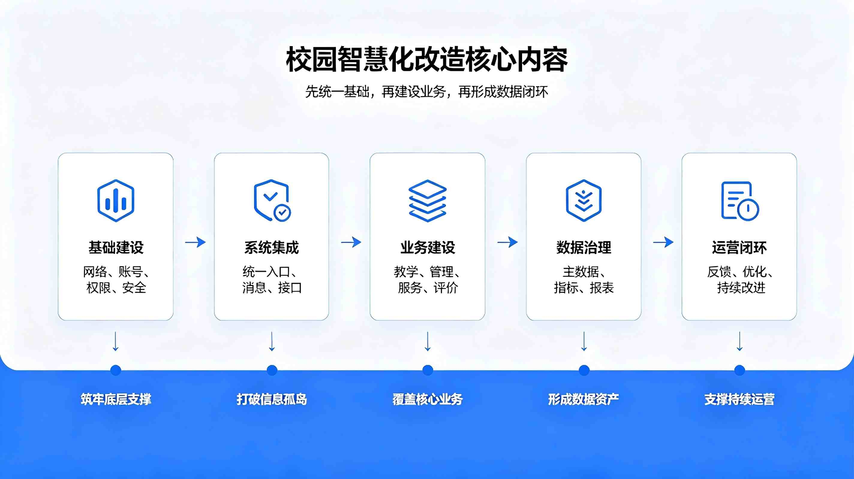 校园智慧化改造方案:赋能现代化教育,打造高效智慧校园(图3) 校园智慧化改造方案:赋能现代化教育,打造高效智慧校园(图3)
