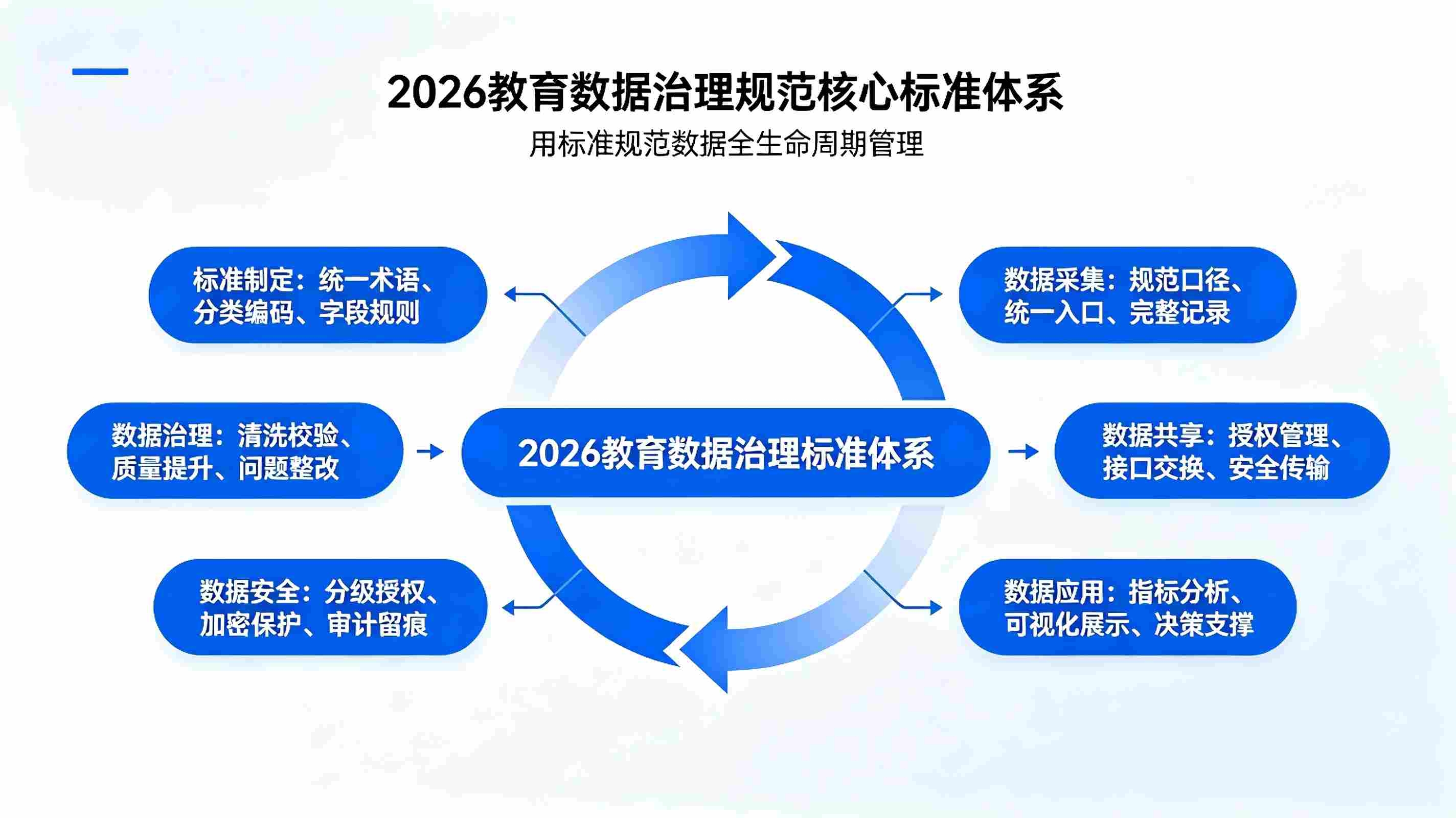 教育数据治理规范2026:标准体系、实施要求与落地方案(图2) 教育数据治理规范2026:标准体系、实施要求与落地方案(图2)