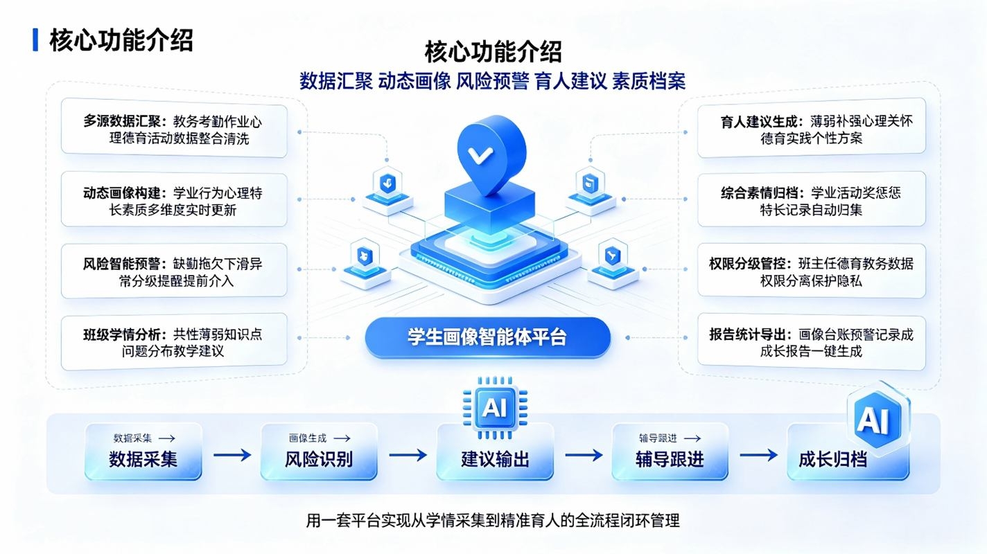 学生画像智能体系统：多维度学情AI分析与精准育人解决方案(图3)