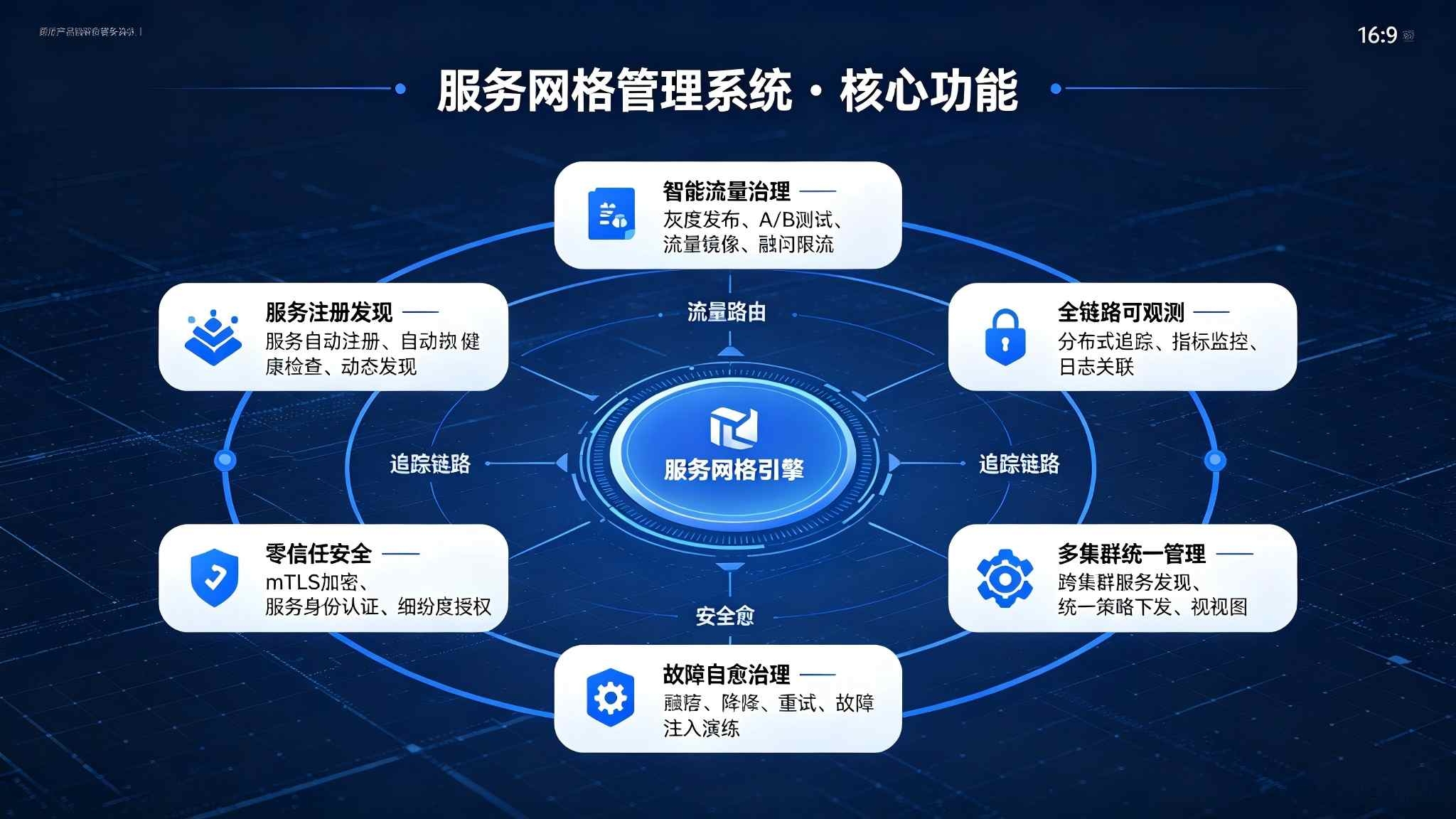 服务网格管理系统:微服务全链路治理与智能运维解决方案(图3) 服务网格管理系统:微服务全链路治理与智能运维解决方案(图3)